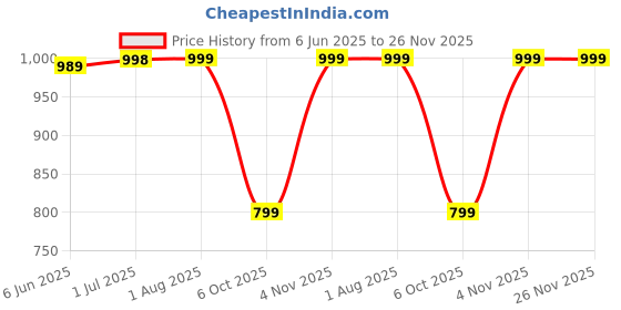 myntra.com STRAUSS Agility Ladder 6M strauss Price History Graph from 6 Jun 2025 to 26 Nov 2025