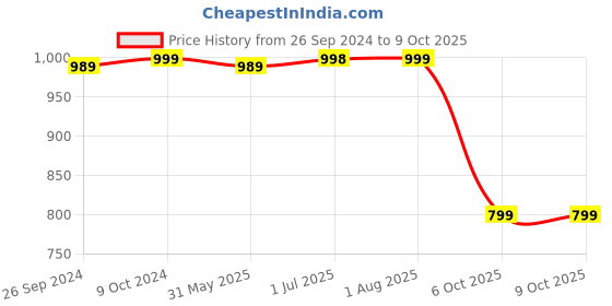 myntra.com STRAUSS Agility Ladder 6M Speed Training Ladder with 12 Adjustable Rungs strauss Price History Graph from 26 Sep 2024 to 9 Oct 2025