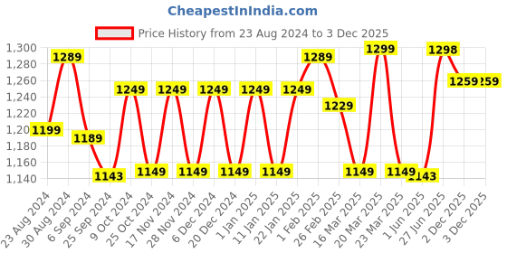 myntra.com STRAUSS Agility Ladder 8M strauss Price History Graph from 23 Aug 2024 to 3 Dec 2025