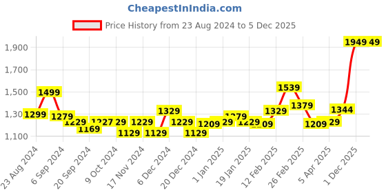 myntra.com STRAUSS Anti-Burst Rubber Gym Ball Stability Legs with Free Foot Pump (Blue) strauss Price History Graph from 23 Aug 2024 to 5 Dec 2025