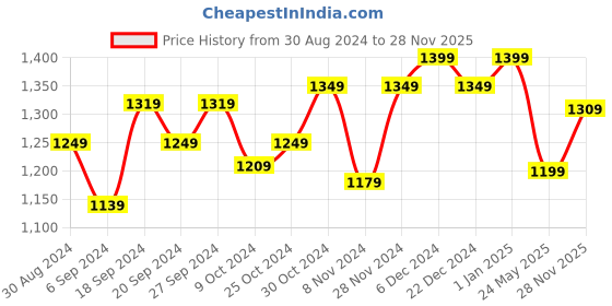 myntra.com STRAUSS Anti-Burst Rubber Gym Ball with Free Foot Pump (Black) strauss Price History Graph from 30 Aug 2024 to 28 Nov 2025