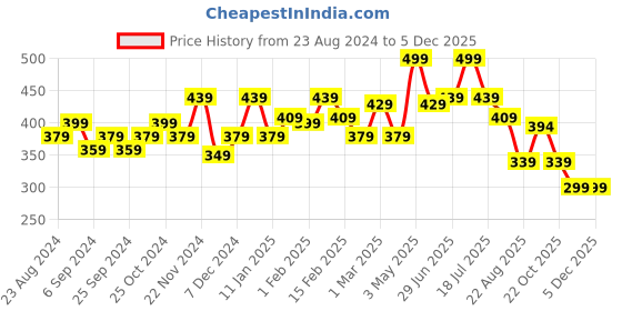 myntra.com STRAUSS Anti-Fog Swimming Cap strauss Price History Graph from 23 Aug 2024 to 5 Dec 2025