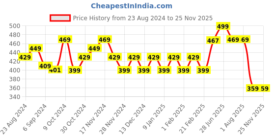 myntra.com STRAUSS  Anti-Fog Swimming Fish Goggles strauss Price History Graph from 23 Aug 2024 to 24 Nov 2025