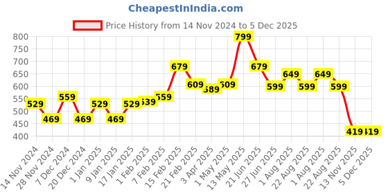 myntra.com STRAUSS Anti-Fog Swimming Fish Goggles strauss Price History Graph from 14 Nov 2024 to 5 Dec 2025