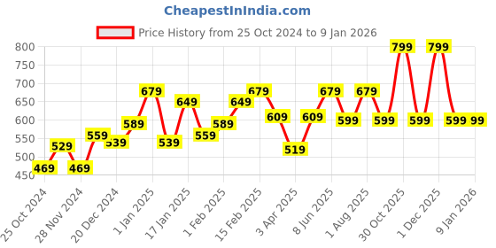 myntra.com STRAUSS Anti Fog Swimming Goggles strauss Price History Graph from 25 Oct 2024 to 4 Jan 2026