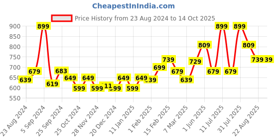 myntra.com STRAUSS Anti Fog Swimming Goggles Set With Cap strauss Price History Graph from 23 Aug 2024 to 12 Oct 2025