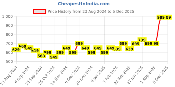 myntra.com STRAUSS Anti Fog Swimming Goggles With UV Protection strauss Price History Graph from 23 Aug 2024 to 5 Dec 2025