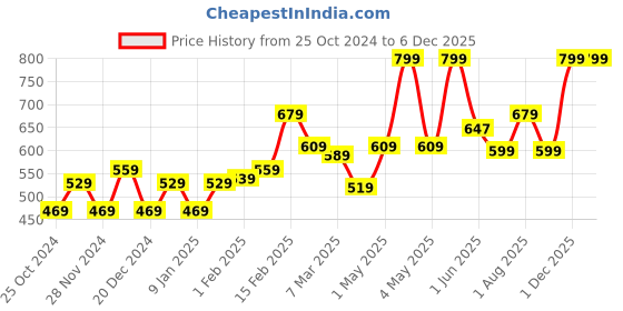 myntra.com STRAUSS Anti Fog Swimming Goggles With UV Protection strauss Price History Graph from 25 Oct 2024 to 5 Dec 2025