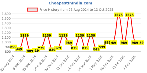 myntra.com STRAUSS Anti-Slip Foam Roller strauss Price History Graph from 23 Aug 2024 to 12 Oct 2025