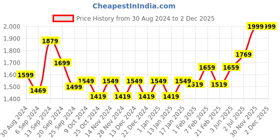 myntra.com STRAUSS Anti-Slip Tummy Twister Paddle strauss Price History Graph from 30 Aug 2024 to 1 Dec 2025