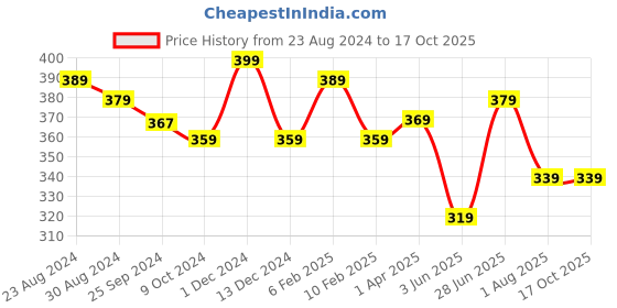 myntra.com STRAUSS Black & Red Single Plastic Solid Water Bottle strauss Price History Graph from 23 Aug 2024 to 16 Oct 2025