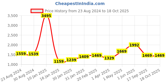 myntra.com STRAUSS Black & White Single Plastic Printed Water Bottle strauss Price History Graph from 23 Aug 2024 to 18 Oct 2025