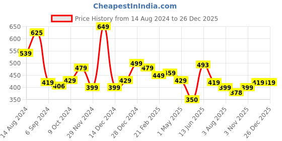myntra.com STRAUSS Black & White Solid Metal Finish Stainless-Steel Water Bottle 750 ml strauss Price History Graph from 14 Aug 2024 to 25 Dec 2025