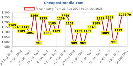 myntra.com STRAUSS Blue Grid Foam Roller strauss Price History Graph from 23 Aug 2024 to 14 Oct 2025