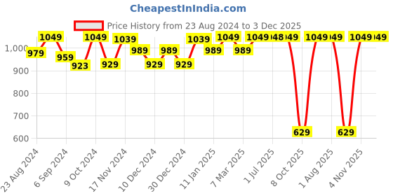 myntra.com STRAUSS Blue High Density Foam Roller strauss Price History Graph from 23 Aug 2024 to 3 Dec 2025