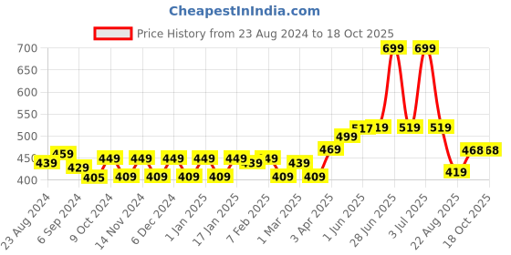 myntra.com STRAUSS Breathable Swimming Cap With Ear Protector strauss Price History Graph from 23 Aug 2024 to 18 Oct 2025