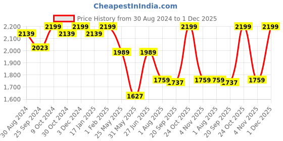 myntra.com STRAUSS Canvas Heavy Duty Filled Gym Punching Bag With Hanging S Hook strauss Price History Graph from 30 Aug 2024 to 30 Nov 2025