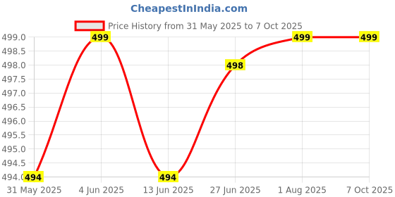myntra.com STRAUSS Cotton Adjustable Wrist Supporter With Loop Straps strauss Price History Graph from 31 May 2025 to 6 Oct 2025