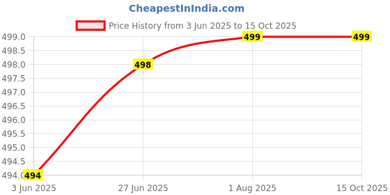 myntra.com STRAUSS Cotton Wrist Supporter With Thumb Loop Straps & Closures| strauss Price History Graph from 3 Jun 2025 to 14 Oct 2025