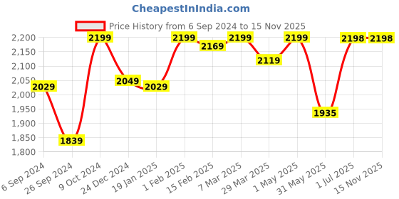myntra.com Strauss Cream-Colored Heavy Duty Filled Gym Punching Bag strauss Price History Graph from 6 Sep 2024 to 15 Nov 2025
