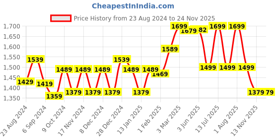 myntra.com STRAUSS Cricket Combo Kit Set strauss Price History Graph from 23 Aug 2024 to 23 Nov 2025