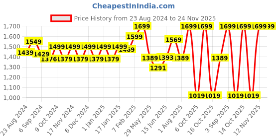 myntra.com STRAUSS Cricket Combo Kit Set strauss Price History Graph from 23 Aug 2024 to 23 Nov 2025