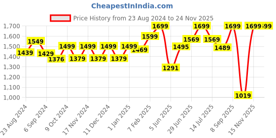 myntra.com STRAUSS Cricket Combo Kit Set strauss Price History Graph from 23 Aug 2024 to 23 Nov 2025