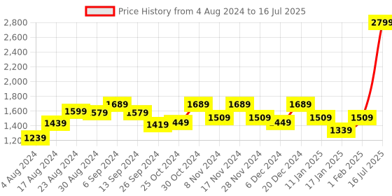 myntra.com STRAUSS Cycling Open Face Helmet With Magnetic Goggles strauss Price History Graph from 4 Aug 2024 to 16 Jul 2025