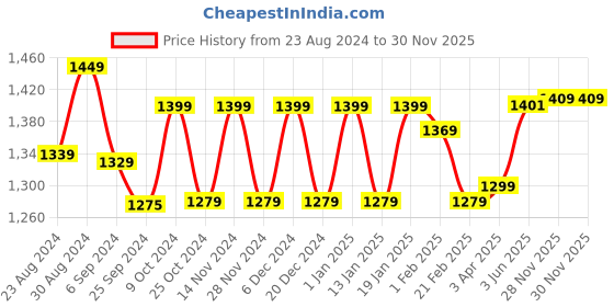 myntra.com STRAUSS Deep Tissue Massage Foam Roller strauss Price History Graph from 23 Aug 2024 to 30 Nov 2025