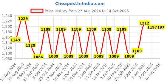 myntra.com STRAUSS Deep Tissue Massage Foam Roller strauss Price History Graph from 23 Aug 2024 to 14 Oct 2025