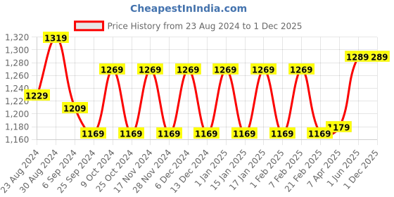 myntra.com STRAUSS Deep Tissue Massage Roller strauss Price History Graph from 23 Aug 2024 to 30 Nov 2025