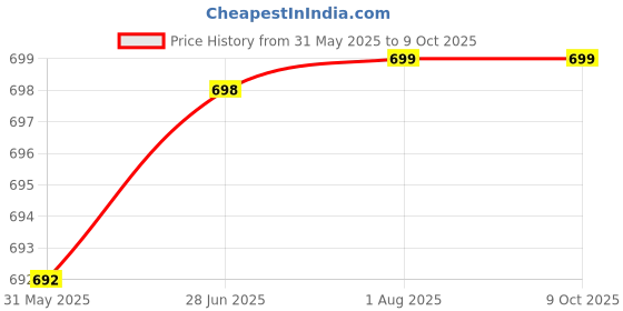 myntra.com STRAUSS Double Resistance Tube With Foam Handles strauss Price History Graph from 31 May 2025 to 9 Oct 2025