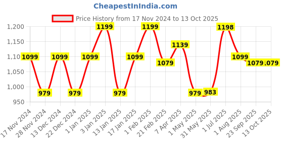 myntra.com STRAUSS Double Resistance Tube with Foam Handles & Door Anchor strauss Price History Graph from 17 Nov 2024 to 13 Oct 2025
