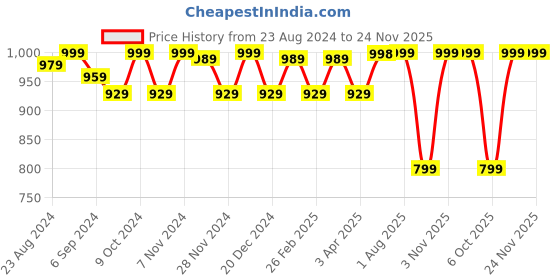 myntra.com STRAUSS Double Resistance Tube with Foam Handles, Door Knob & Carry Bag 27 Kg strauss Price History Graph from 23 Aug 2024 to 24 Nov 2025