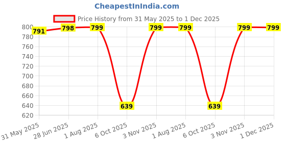 myntra.com STRAUSS Double Resistance Tube With Handles & Door Knob strauss Price History Graph from 31 May 2025 to 30 Nov 2025