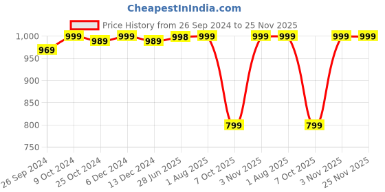 myntra.com STRAUSS Double Toning Tube strauss Price History Graph from 26 Sep 2024 to 24 Nov 2025