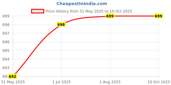 myntra.com STRAUSS Double Wheel Ab & Exercise Roller strauss Price History Graph from 31 May 2025 to 9 Oct 2025