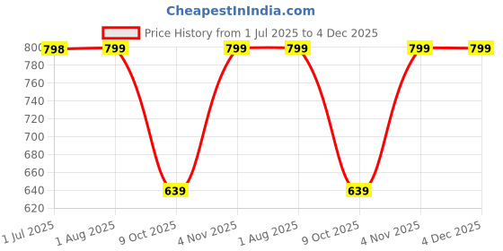 myntra.com Strauss Double Wheel Ab & Exercise Roller strauss Price History Graph from 1 Jul 2025 to 3 Dec 2025