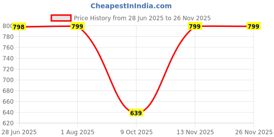 myntra.com STRAUSS Double Wheel Ab & Exercise Roller strauss Price History Graph from 28 Jun 2025 to 24 Nov 2025