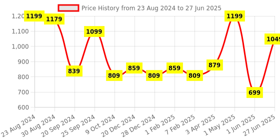 myntra.com STRAUSS Easy To Use Portable Push Up Board strauss Price History Graph from 23 Aug 2024 to 27 Jun 2025