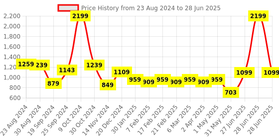 myntra.com STRAUSS Easy To Use Push Up Board strauss Price History Graph from 23 Aug 2024 to 28 Jun 2025