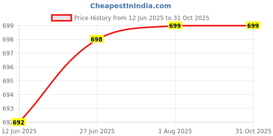 myntra.com STRAUSS Elastic Knee Cap Workout Accessories strauss Price History Graph from 12 Jun 2025 to 30 Oct 2025