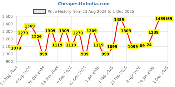 myntra.com STRAUSS Elegent Design Roller strauss Price History Graph from 23 Aug 2024 to 1 Dec 2025