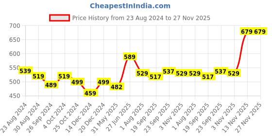 myntra.com STRAUSS Ethnic Motifs Printed Shopper Shoulder Bag strauss Price History Graph from 23 Aug 2024 to 27 Nov 2025