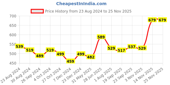 myntra.com STRAUSS Ethnic Motifs Printed Shopper Shoulder Bag strauss Price History Graph from 23 Aug 2024 to 25 Nov 2025