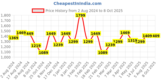 myntra.com STRAUSS Graphic Printed Detachable Visor Open Face Helmet strauss Price History Graph from 2 Aug 2024 to 7 Oct 2025