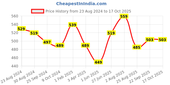 myntra.com STRAUSS Green & Transparent Single Plastic Printed Water Bottle strauss Price History Graph from 23 Aug 2024 to 16 Oct 2025