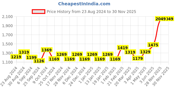 myntra.com STRAUSS Grid Foam Roller strauss Price History Graph from 23 Aug 2024 to 30 Nov 2025