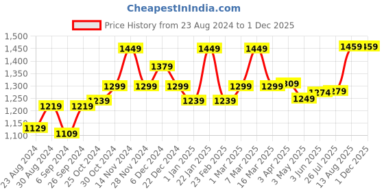 myntra.com STRAUSS Grid Foam Roller strauss Price History Graph from 23 Aug 2024 to 30 Nov 2025