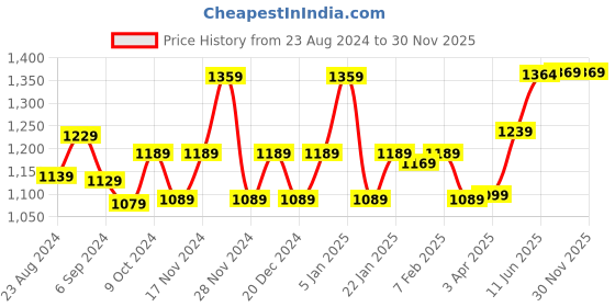 myntra.com STRAUSS Grid Foam Roller strauss Price History Graph from 23 Aug 2024 to 30 Nov 2025